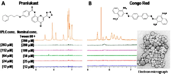 Figure 3 Examples of the application of the “detergent effect” Tween 80. Shown  1 H NMR spectra  of two compounds Pranlukast and Congo Red in aqueous solution at various concentrations