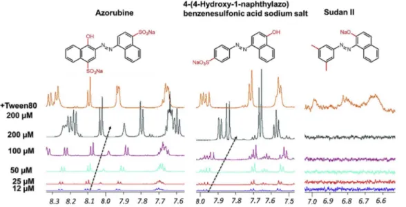 Fig. 10. Portions of the superimposed 1 H NMR spectra of three structurally similar azo dyes obtained by dilution from 200 μM to 12 μM