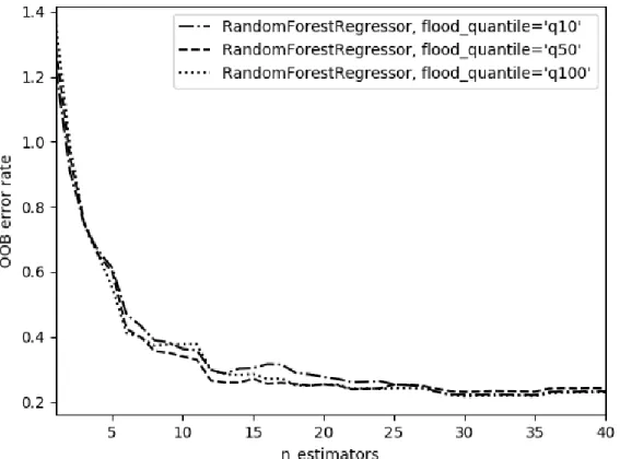 Figure 1: Number of trees (n_estimators) vs OOB error rate for 10, 50 and 100-year flood  quantiles