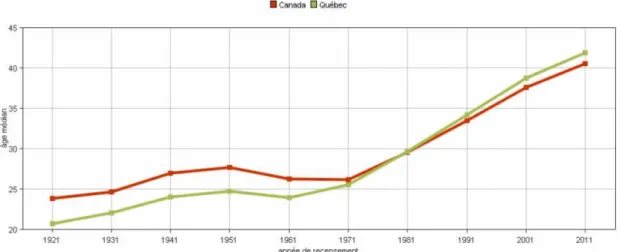 Figure 1. Âge médian de la population au Québec et au Canada, 1921-2011 