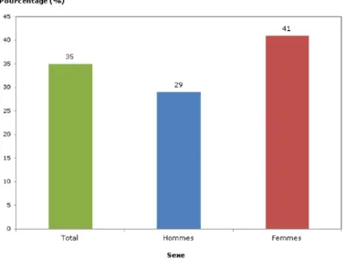 Figure  2.  Répartition  de  la  population  de  18  à  79  ans  ayant  un  risque  accru  de  développer des problèmes de santé en raison de la circonférence de la taille, selon le  sexe, Canada, 2009 à 2011