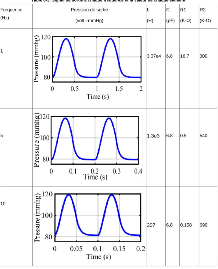 Table 0-3: Signal de sortie à chaque fréquence et la valeur de chaque élément  Frequence  (Hz)  Pression de sortie  (volt –mmHg)  L  (H)  C  (pF)  R1  (K-Ω)  R2  (K-Ω)  1  3.07e4  6.8  16.7  300  5  1.3e3 6.8  0.5  540  10  307 6.8  0.158  690 