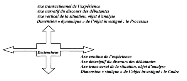 Figure 3 Correspondance autour des deux grands axes de l'analyse 