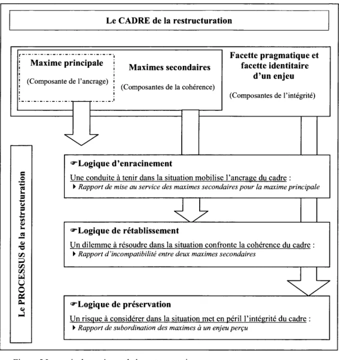 Figure 5 Les trois dynamiques de la restructuration 