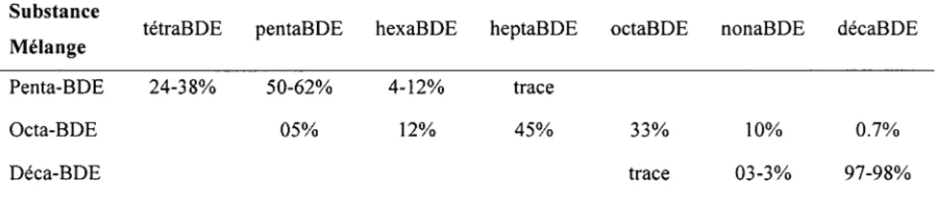 Tableau 2 : Composition typique des mélanges commerciaux de PBDE  Substance 