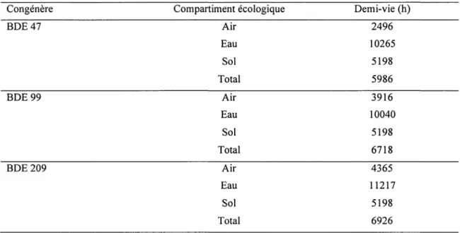 Tableau 3 : Persistance des BDE-47, 99 et 209 dans différents domaines écologiques 
