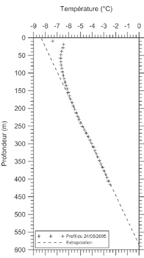 Figure 1.6:  Profil  de  température  mesuré  le  24  août  2005  dans  le  forage   718-1797 de la zone 5-8 de la propriété minière Raglan sur le plateau  Katinniq au Québec nordique