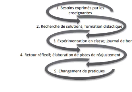 Figure 2.  Les étapes d’un processus d’accompagnement 