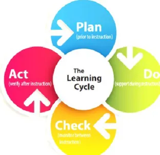 Figure 8.  Le cycle de l’apprentissage 