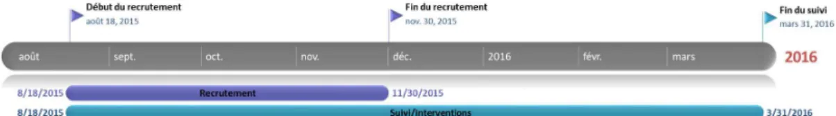 Figure 1 : Les dates clés de l’étude 
