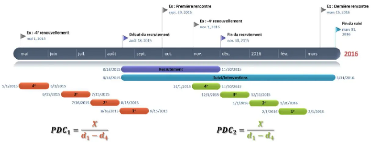 Figure 3 : Calcul de la PDC 