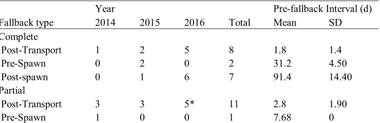 Table 3.2 Duration of the pre-fallback interval by fallback type and year 