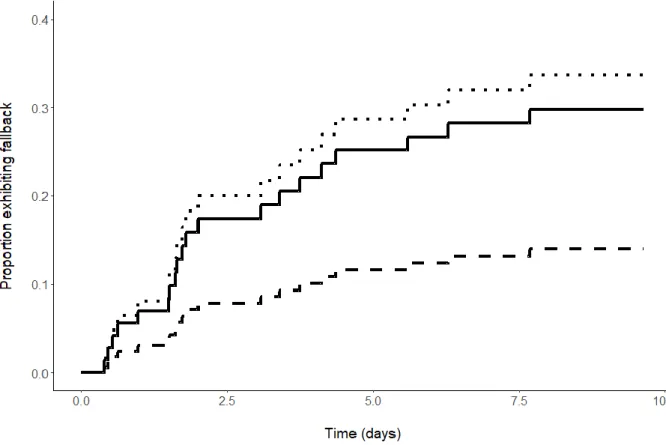 Figure 3.4 : Estimation of fallback by day and FL 