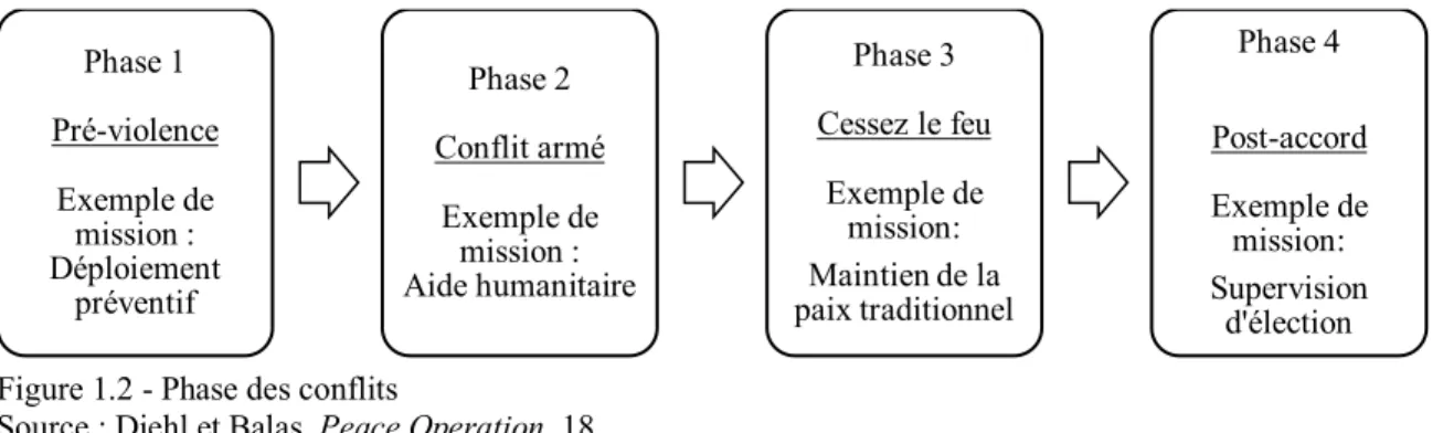 Figure 1.2 - Phase des conflits 