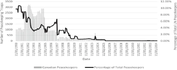 Figure 2.1 - Casques bleus canadiens en nombre absolu et en pourcentage des effectifs de l’ONU  Source : Libben, « Am I my brother’s peacekeeper? », 330.