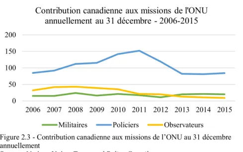 Figure 2.3 - Contribution canadienne aux missions de l’ONU au 31 décembre  annuellement 