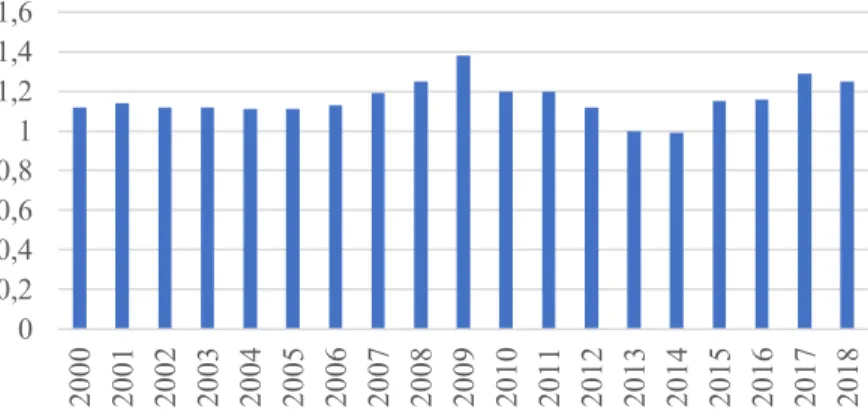 Figure 3.2 - Dépense de défense du Canada en pourcentage du PIB 2000-2018  Source : Perspective monde 