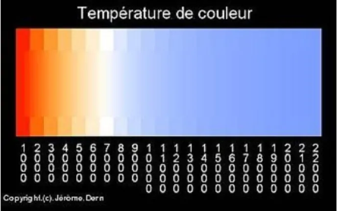 Figure 3.2 : Échelle de température de couleur  Tiré de (Gélatine-photo, s.d.) 