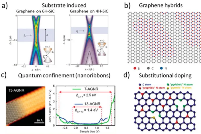 Figure 1-7  Schematic of various methods of bandgap opening in graphene. Reproduced with permission  from:  Ref