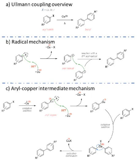 Figure 1-11.  Scheme  of  Ullmann  coupling,  showing  the  overall  reaction  (a)  and  the  two  main  possible  mechanisms,  involving  either  a  radical  species  (b)  or  an  aryl-copper  intermediate  (c);  SET  stands for single-electron transfer