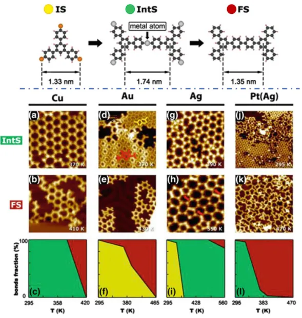 Figure 1-22  Top  row:  reaction  scheme  from  intact  precursor  (IS)  to  OM  intermediate  state  (IntS)  to  polymer (FS) together with key distances optimized by DFT