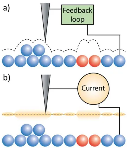 Figure 2-4  Scheme of two possible STM operation modes: constant current (a) and constant height (b)