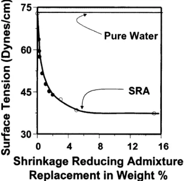 Figure 2.4 : Effet de la concentration de l'ARR sur la tension de surface d'une solution aqueuse [Aï et  Young, 1997]  NSC-0% SRA  NSC-4%  E  500  0  T '  I  '  I  '  I  1  I  1  I  '  I  1  I  •  I  0  14  28  42  56  70  84  98  112 