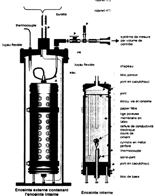 Figure 2.13 : Représentation schématique de la cellule à double compartiment développée pour l'étude  du retrait endogène de la pâte de ciment  [Gagné et coll., 1999] 