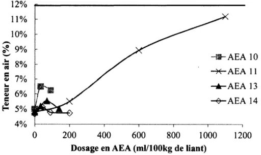 Figure 4.9 : Teneur en air (%) en fonction des dosages en AEA de la molécule ARR8 