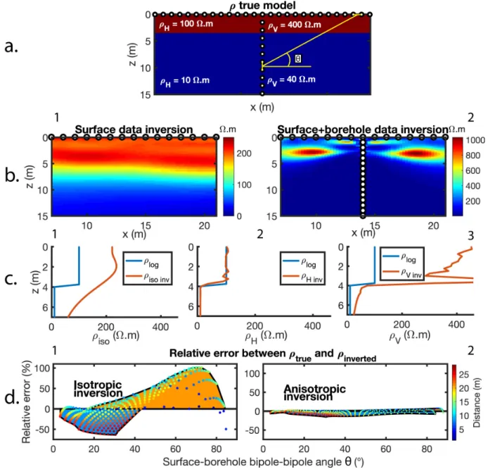 Figure 3.2 : Diagnosis of electrical anisotropy