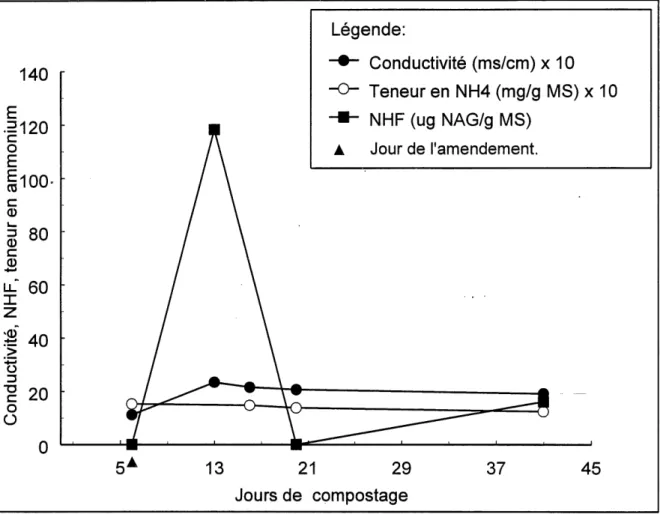 Figure 3.4: Conductivite, teneur en ammonium et NHF en cours de compostage composts "Ecotech" amendes a 33% (replicata C).