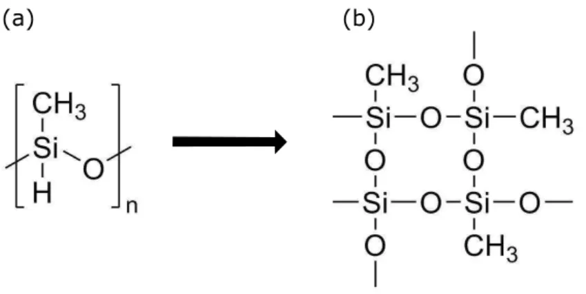 Figure 2.4: (a) Methylsiloxane SOG with one methyl group on the Si-O backbone. (b) Cured methylsiloxane SOG lm with organic rests reducing the lm stress.