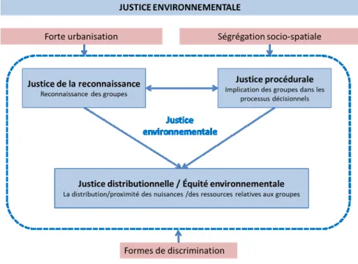 Figure 1.1 : Trois aspects de la justice environnementale 