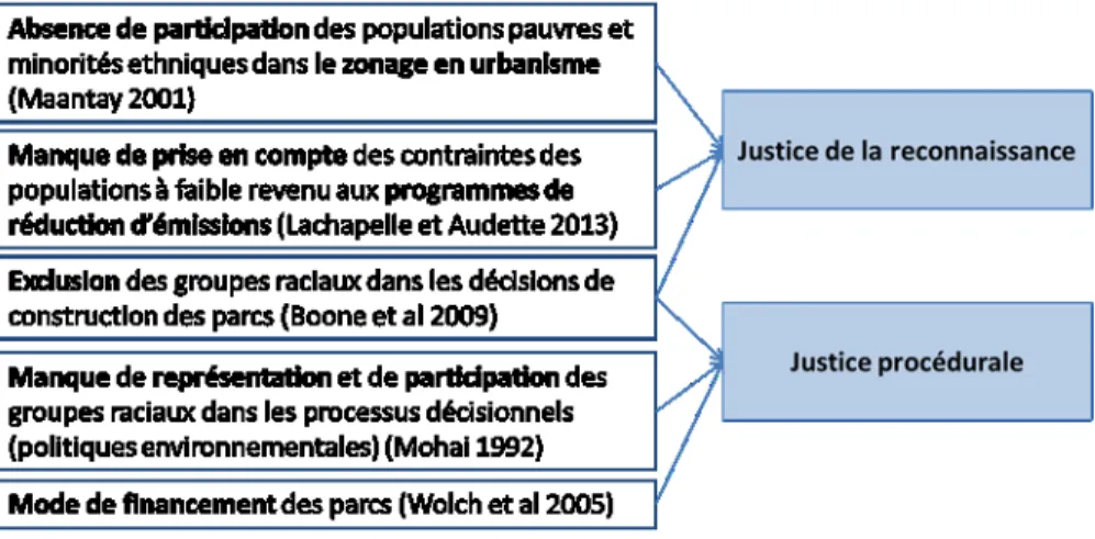 Figure 1.3 : Justice de la reconnaissance et procédurale 