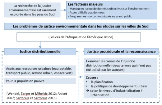 Figure 1.4 : Contexte de la justice environnementale dans les villes du Sud 
