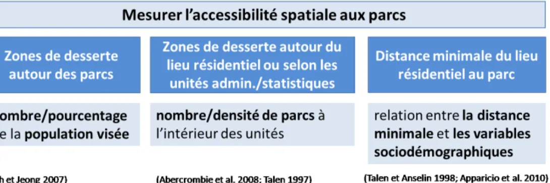 Figure 1.6 : Les méthodes de mesure de l’accessibilité aux parcs en trois types principaux  