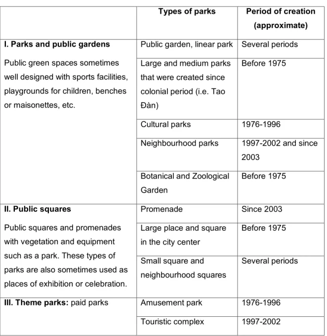 Tableau 2.1 : Different types of parks in HCMC by name and their period created  Types of parks  Period of creation 