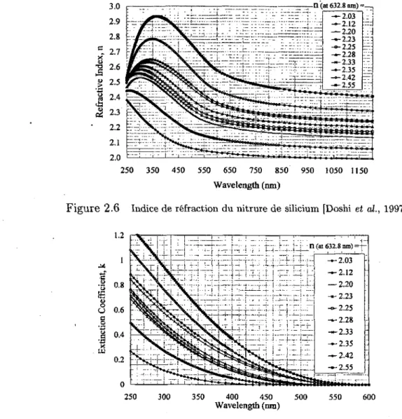 Figure 2.6  Indice de réfraction du nitrure de silicium  [Doshi  et ai.,  1997] 