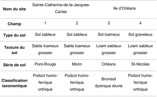 Tableau 3.1  : Classif icat ion et textures  des écha ntillons de sol  