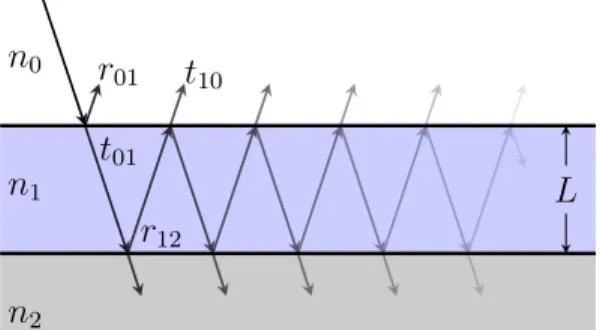 Figure 2.1 Réflexion aux interfaces d’une couche antireflets.