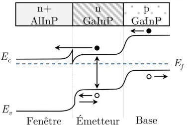 Figure 2.5 Couches et diagramme des bandes d’énergies d’une couche fenêtre d’AlInP.