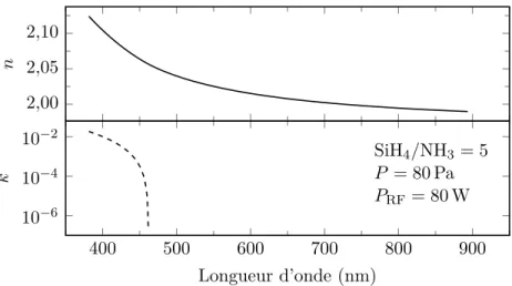 Figure 3.1 Indices optiques du SiN x développé.
