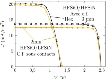 Figure 3.6 Courbes I(V ) typiques des cellules solaires mesurées.