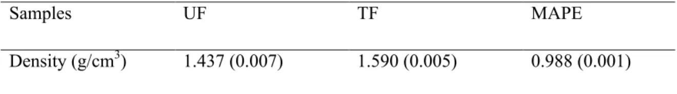 Table III-2: Density of the different raw materials used. 