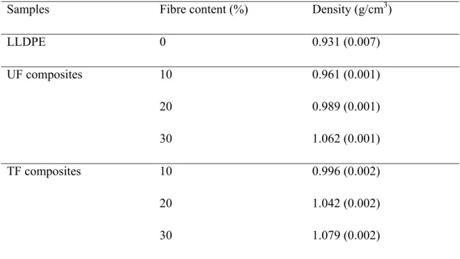Figure III.5 shows that the tensile modulus increased significantly for both UF and TF  when compared to the neat matrix