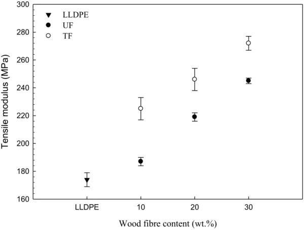 Figure III.6 reports on the tensile strength of the samples presented in Figure III.5