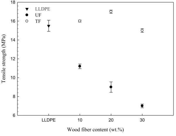 Figure III.7 shows the elongation at break of the samples produced. It can be seen that  the  values  are  decreasing  with  fibre  content  and  surface  treatment  do  not  significantly  change  this  trend