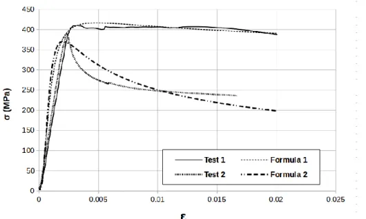 Figure 1: Stress strain curves to be inserted in as material behaviour law of multifiber beams 