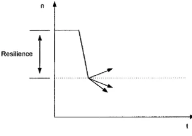 figure 2.3 illustre bien la résilience spécifique en démontrant le degré de perturbation qu’un système peut  absorber avant de dépasser le seuil maintenant l’équilibre dynamique, représenté en pointillé