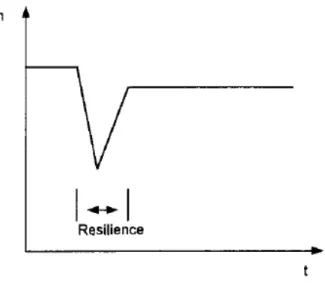 Figure 2.4 Représentation graphique de la rapidité de rétablissement d’un système (tiré de Adger, 2000, p.350)  Bien  qu’il ne soit pas spécifié dans la littérature quelle devrait être la durée maximale pour que le  processus de rétablissement soit considé